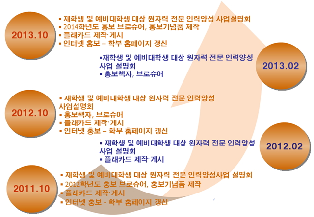 우수인력 확보 프로그램